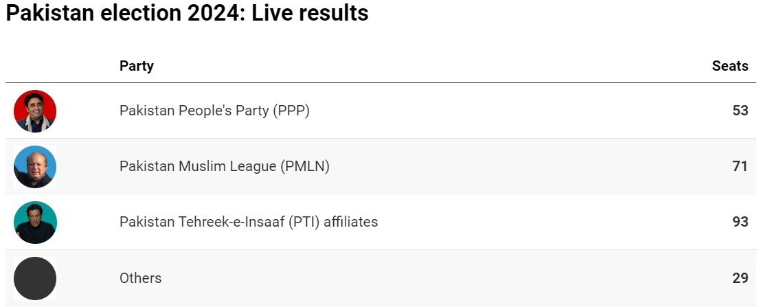 photo; pakistan result 2024